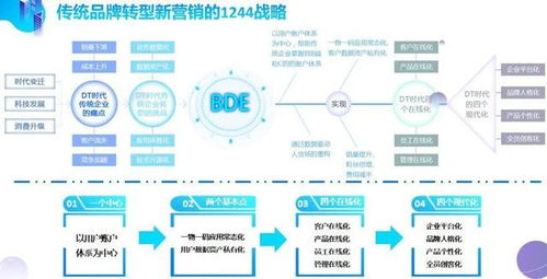 企業營銷數字化系統頂層設計 以戰略引領、數據驅動、體驗至上的全方位整合藍圖