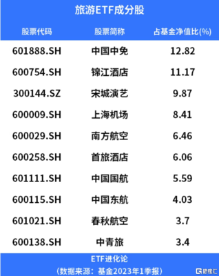 暑期檔點燃旅游市場熱情，上海旅游業務推動ETF大漲超4.6%